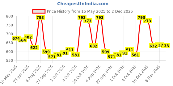 flipkart.com gvs shoppe Women Viscose Rayon Kurta Pant Dupatta Set gvs shoppe Price History Graph from 15 May 2025 to 2 Dec 2025