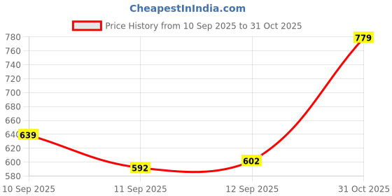 flipkart.com gvs shoppe Women Viscose Rayon Kurta Pant Dupatta Set gvs shoppe Price History Graph from 10 Sep 2025 to 31 Oct 2025