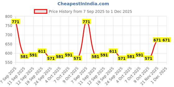 flipkart.com gvs shoppe Women Viscose Rayon Kurta Pant Dupatta Set gvs shoppe Price History Graph from 7 Sep 2025 to 30 Nov 2025