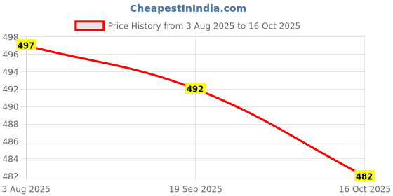 flipkart.com gvs shoppe Women Viscose Rayon Kurta Pant Set gvs shoppe Price History Graph from 3 Aug 2025 to 16 Oct 2025