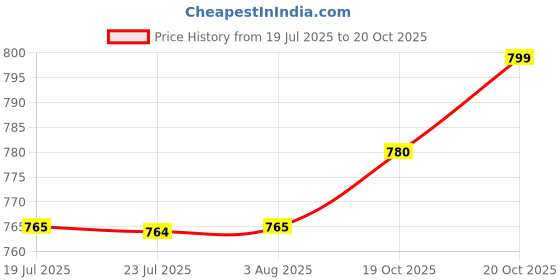 flipkart.com gvs shoppe Women Viscose Rayon Kurta Pant Set gvs shoppe Price History Graph from 19 Jul 2025 to 19 Oct 2025