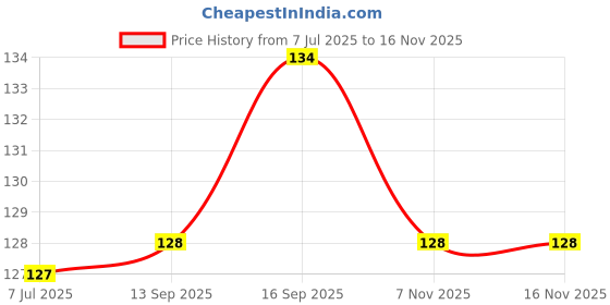 flipkart.com gvssco 20 cm Test Tube, Pipette, Burette Laboratory Brush gvssco Price History Graph from 7 Jul 2025 to 15 Nov 2025