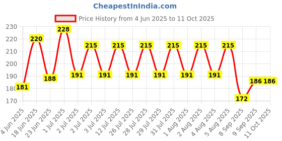 flipkart.com gvv Flexible 360 Degree Adjustable USB Star Light (Black) Price History Graph from 4 Jun 2025 to 11 Oct 2025