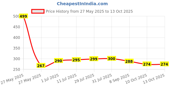 flipkart.com gvv international GIN28 ( Lint Remover Fluff Remover for All Woolens) Lint Roller gvv international Price History Graph from 27 May 2025 to 13 Oct 2025