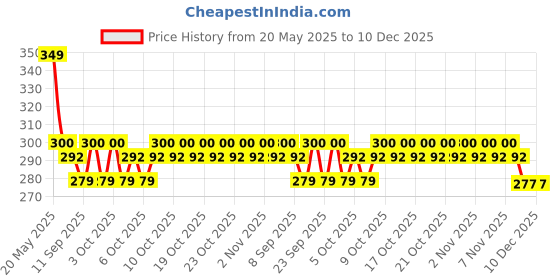 flipkart.com gvv STAR MASTER LIGHT Disco Ball Set gvv Price History Graph from 20 May 2025 to 10 Dec 2025