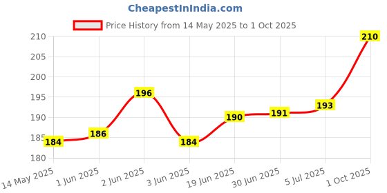 flipkart.com gvv USB laser light Price History Graph from 14 May 2025 to 1 Oct 2025