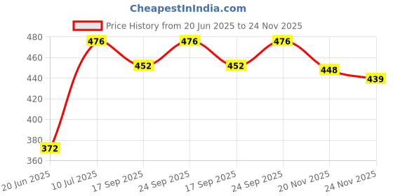 flipkart.com gw creations Lord Ganesha, Ganesh ji/Ganpati Car Dashboard/for Home DÃ©cor/for Mini Temple Idol Hindu Decorative Showpiece-10 cm gw creations Price History Graph from 20 Jun 2025 to 24 Nov 2025