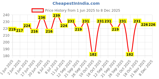 flipkart.com gw creations Rajasthani Musicians Statue Polyresin Multicolour Marble Finish ( Set of 2 ) Decorative Showpiece-13 cm gw creations Price History Graph from 1 Jun 2025 to 7 Dec 2025