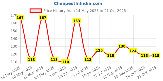 flipkart.com gw creations Special moment Heart Shaped Romantic Scented Candle Candle gw creations Price History Graph from 14 May 2025 to 20 Oct 2025