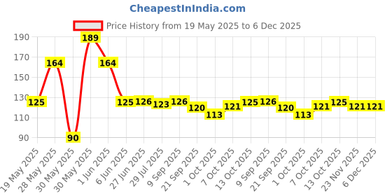flipkart.com gw creations Special moment Heart Shaped Romantic Scented Candle Candle gw creations Price History Graph from 19 May 2025 to 6 Dec 2025