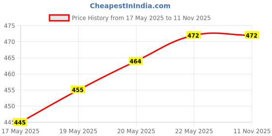 flipkart.com gwa Pack of 3 Trackpant Women Pyjama gwa Price History Graph from 17 May 2025 to 10 Nov 2025
