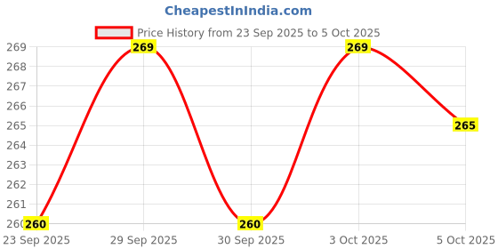flipkart.com GWALBROS Mini Speaker Boost-4 Wireless Protable Bluetooth Speaker Colorful Party Speaker 3.3 W Bluetooth Speaker Price History Graph from 23 Sep 2025 to 5 Oct 2025
