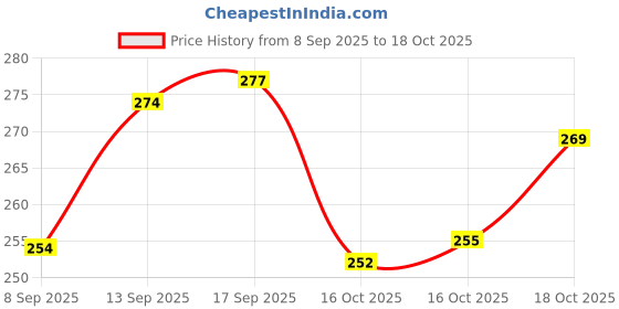 flipkart.com gwalbros New Airpods Pro Black TWS Bluetooth Earbuds, True Wireless Headphone F01 Bluetooth Headset gwalbros Price History Graph from 8 Sep 2025 to 18 Oct 2025
