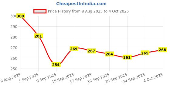 flipkart.com gwalbros New Airpods Pro Black TWS Bluetooth Earbuds, True Wireless Headphone F05 Bluetooth Headset gwalbros Price History Graph from 8 Aug 2025 to 4 Oct 2025