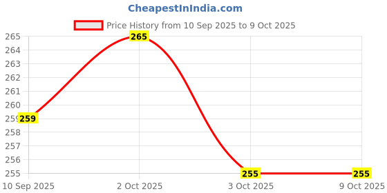 flipkart.com gwalbros New Airpods Pro Black TWS Bluetooth Earbuds, True Wireless Headphone F06 Bluetooth Headset gwalbros Price History Graph from 10 Sep 2025 to 8 Oct 2025
