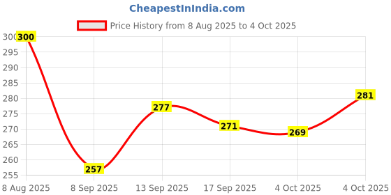 flipkart.com gwalbros New Airpods Pro Black TWS Bluetooth Earbuds, True Wireless Headphone F07 Bluetooth Headset gwalbros Price History Graph from 8 Aug 2025 to 4 Oct 2025