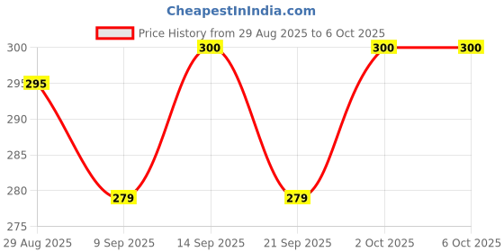 flipkart.com gwalbros New Edition TWS M19 Gaming Earbuds Bluetooth 5.0 Wireless LED Digital Display F7 Bluetooth Headset gwalbros Price History Graph from 29 Aug 2025 to 5 Oct 2025