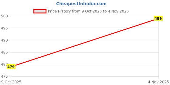flipkart.com gwalk Loafers For Men gwalk Price History Graph from 9 Oct 2025 to 4 Nov 2025