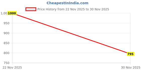 flipkart.com gwalk Men Casual Sandal gwalk Price History Graph from 22 Nov 2025 to 30 Nov 2025