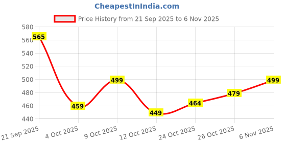 flipkart.com gwalk Men Slippers gwalk Price History Graph from 21 Sep 2025 to 6 Nov 2025