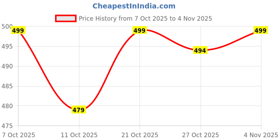 flipkart.com gwalk Men Slippers gwalk Price History Graph from 7 Oct 2025 to 4 Nov 2025