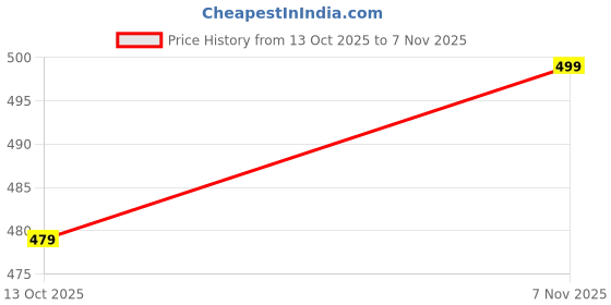flipkart.com gwalk Men Slippers gwalk Price History Graph from 13 Oct 2025 to 7 Nov 2025