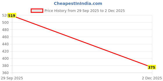 flipkart.com gwalk Sports Running Shoes | Casual Sneakers for Daily Wear Loafers For Men gwalk Price History Graph from 29 Sep 2025 to 2 Dec 2025
