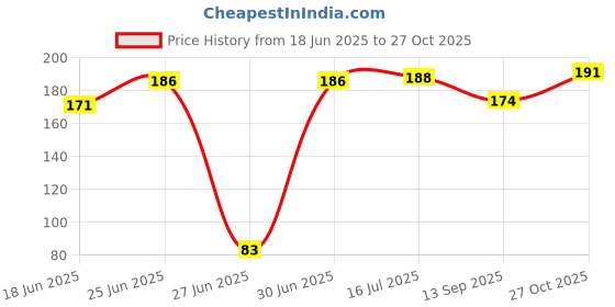 flipkart.com gwals India Windsock Car Dashboard Flag gwals Price History Graph from 18 Jun 2025 to 27 Oct 2025