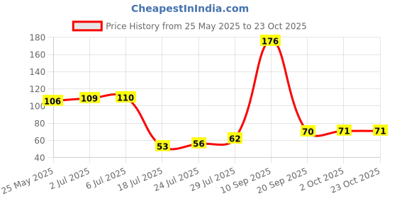 flipkart.com goodwill crafts gwc011 Wooden Tea Spoon, Soup Spoon, Coffee Spoon, Table Spoon Set goodwill crafts Price History Graph from 25 May 2025 to 23 Oct 2025
