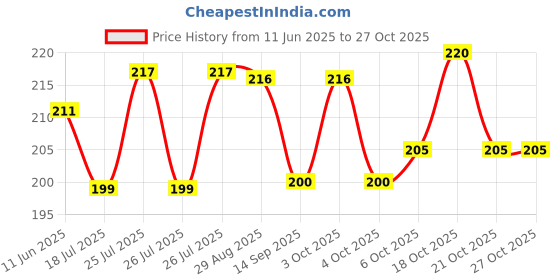 flipkart.com ahc GWD201011 Gold Iron Hanging Lantern ahc Price History Graph from 11 Jun 2025 to 27 Oct 2025