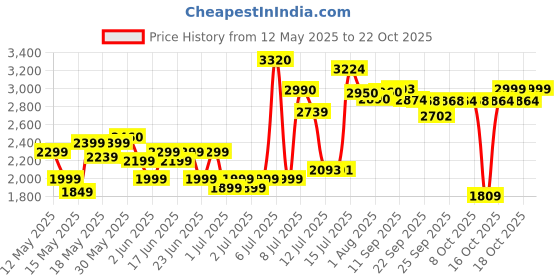 flipkart.com bosch GWS 600 Corded Electric Angle Grinder bosch Price History Graph from 12 May 2025 to 22 Oct 2025