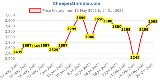 flipkart.com bosch GWS 600 with 8 high quality for cutting grinding buffing application Angle Grinder bosch Price History Graph from 13 May 2025 to 23 Oct 2025