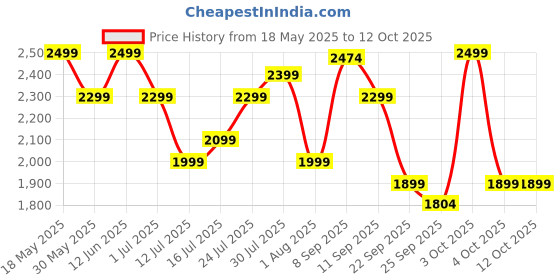 flipkart.com bajaj GX 1 500 W Juicer Mixer Grinder bajaj Price History Graph from 18 May 2025 to 12 Oct 2025