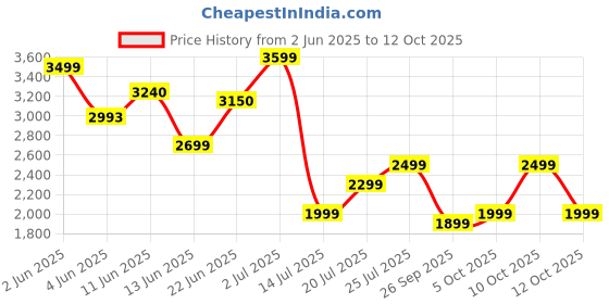 flipkart.com bajaj GX 1 500 W Juicer Mixer Grinder bajaj Price History Graph from 2 Jun 2025 to 10 Oct 2025