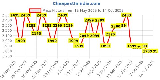 flipkart.com bajaj GX 1 500 W Mixer Grinder bajaj Price History Graph from 15 May 2025 to 14 Oct 2025