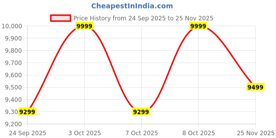 flipkart.com vi-mak GX 35CC |4 STROKE 1 KW/7000 RPM -|CARRY-SIDE PACK Fuel Grass Trimmer vi-mak Price History Graph from 24 Sep 2025 to 25 Nov 2025