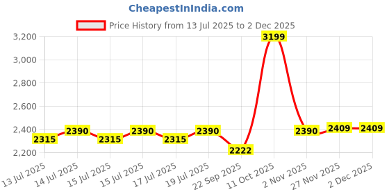 flipkart.com bajaj GX 500 W Mixer Grinder bajaj Price History Graph from 13 Jul 2025 to 27 Nov 2025