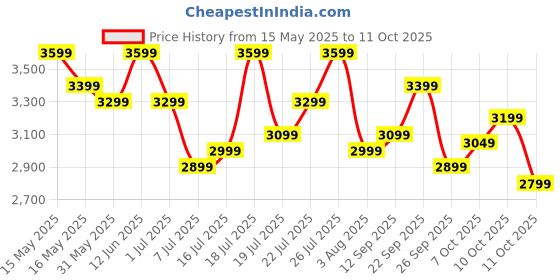 flipkart.com bajaj GX-75 750 W Mixer Grinder bajaj Price History Graph from 15 May 2025 to 11 Oct 2025