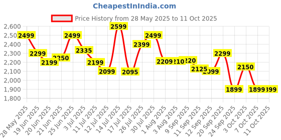 flipkart.com bajaj GX1 Ninja Series 500 W Juicer Mixer Grinder bajaj Price History Graph from 28 May 2025 to 11 Oct 2025