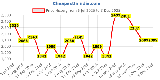 flipkart.com bajaj GX1 Ninja Series 500 W Mixer Grinder bajaj Price History Graph from 5 Jul 2025 to 3 Dec 2025