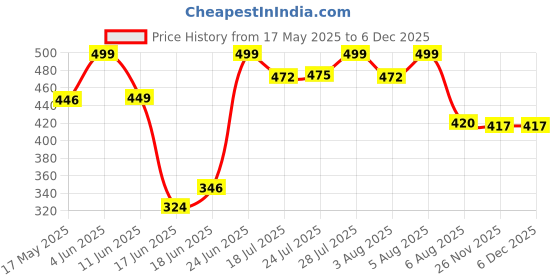 flipkart.com dgk GX35 4 Stroke Engine Complete Piston Set Assembly (39mm) Fuel Grass Trimmer dgk Price History Graph from 17 May 2025 to 5 Dec 2025