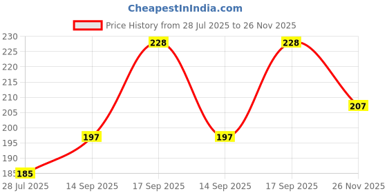 flipkart.com gx75 Pack of 3 Printed Men Trunk gx75 Price History Graph from 28 Jul 2025 to 26 Nov 2025