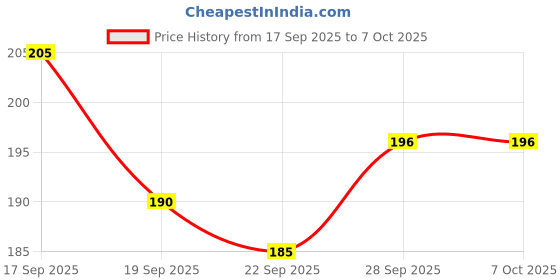 flipkart.com gx75 Pack of 3 Printed Men Trunk gx75 Price History Graph from 17 Sep 2025 to 7 Oct 2025