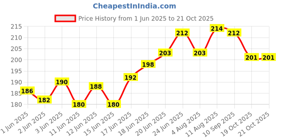flipkart.com gxin Pastel Highlighter Pen | Aesthetic Highlighter Marker | Quick Dry | No Bleed gxin Price History Graph from 1 Jun 2025 to 20 Oct 2025