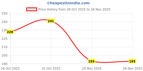 flipkart.com gxin White Board Marker | Refillable White Board Marker | Low-Odor Whiteboard Markers gxin Price History Graph from 26 Oct 2025 to 28 Nov 2025
