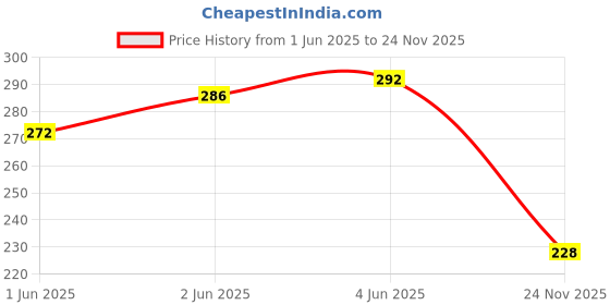 flipkart.com gxin Whiteboard Marker Magnetic Dry Erase Markers Fine Tip Low-Odor Whiteboard Marker gxin Price History Graph from 1 Jun 2025 to 24 Nov 2025