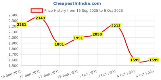 flipkart.com GY-630A1 Malikestore 61 Keys Musical Keyboard Piano with Mic for Kids Analog Digital Piano malikestore Price History Graph from 16 Sep 2025 to 6 Oct 2025