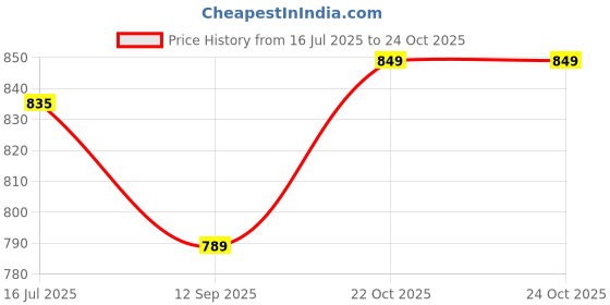flipkart.com gyaar Customized Acyrlic wall photo 12 inch Acyrlic gyaar Price History Graph from 16 Jul 2025 to 24 Oct 2025