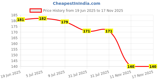flipkart.com gyan 4 Pcs Magic Practice Copy Book for kids Number Tracing Book For Preschoolers gyan Price History Graph from 19 Jun 2025 to 17 Nov 2025