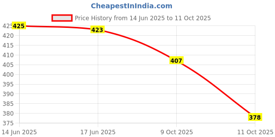 flipkart.com gyan organics Lavender Aroma Oil, Diffuser, Refill, Spray gyan organics Price History Graph from 14 Jun 2025 to 9 Oct 2025